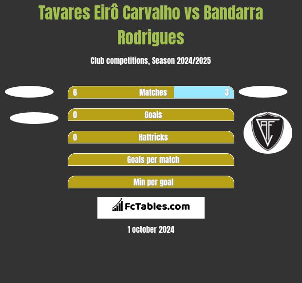 Tavares Eirô Carvalho vs Bandarra Rodrigues h2h player stats