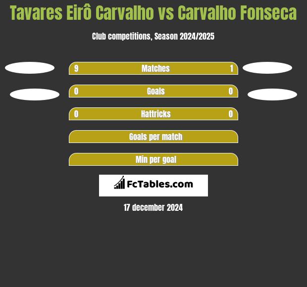 Tavares Eirô Carvalho vs Carvalho Fonseca h2h player stats