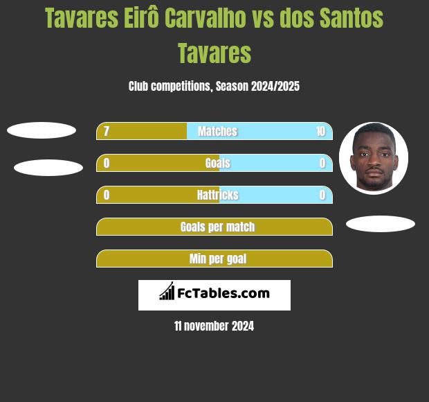 Tavares Eirô Carvalho vs dos Santos Tavares h2h player stats