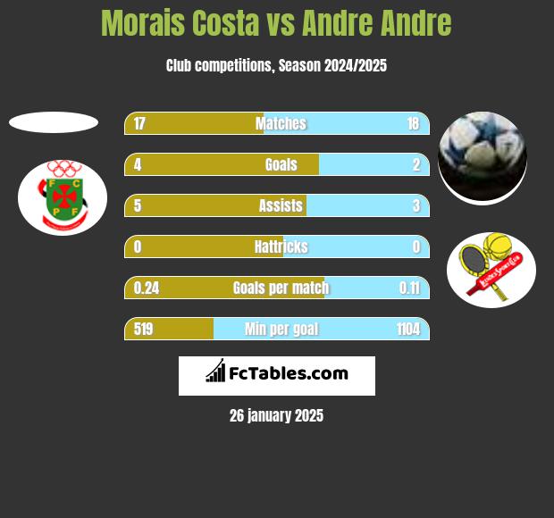 Morais Costa vs Andre Andre h2h player stats