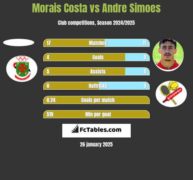 Morais Costa vs Andre Simoes h2h player stats