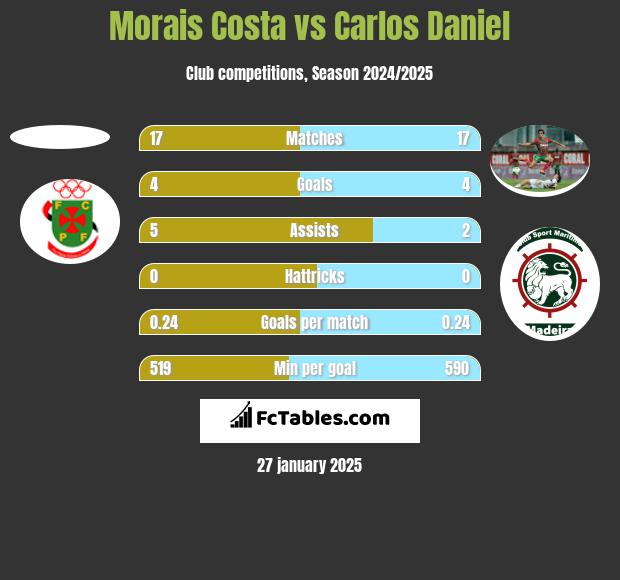 Morais Costa vs Carlos Daniel h2h player stats