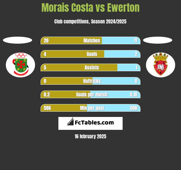 Morais Costa vs Ewerton h2h player stats