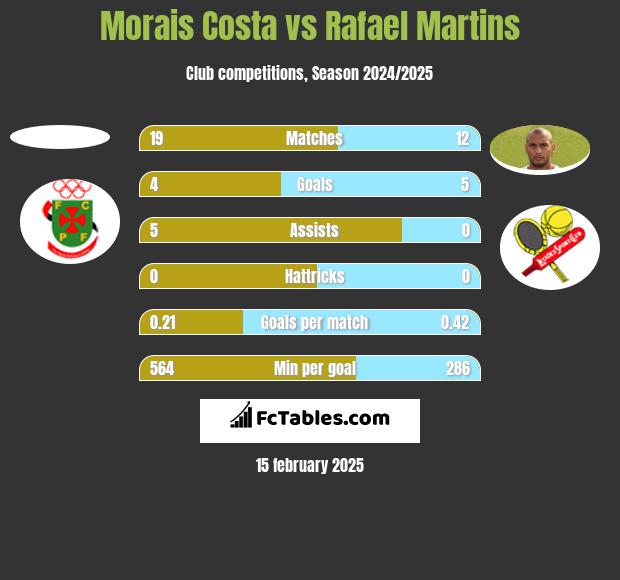 Morais Costa vs Rafael Martins h2h player stats