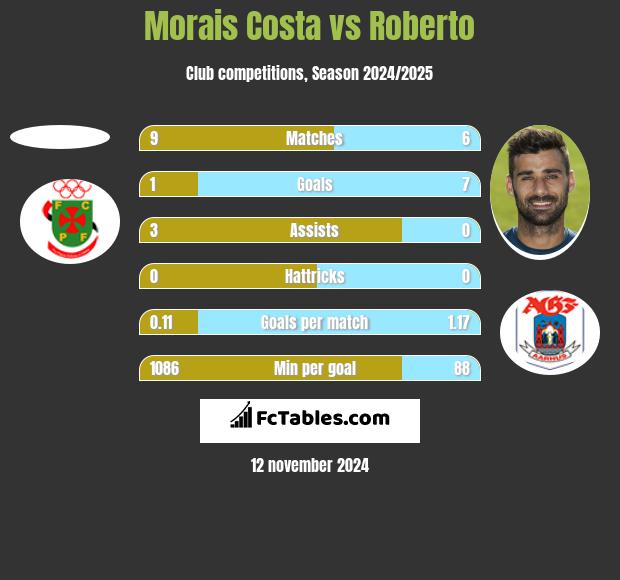 Morais Costa vs Roberto h2h player stats