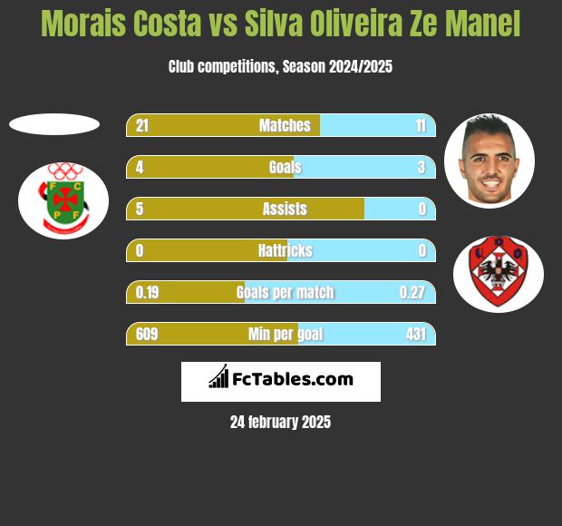 Morais Costa vs Silva Oliveira Ze Manel h2h player stats