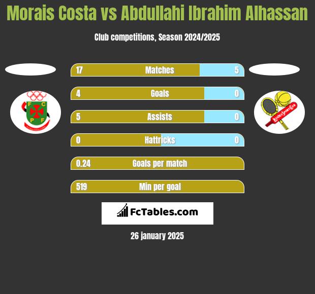 Morais Costa vs Abdullahi Ibrahim Alhassan h2h player stats