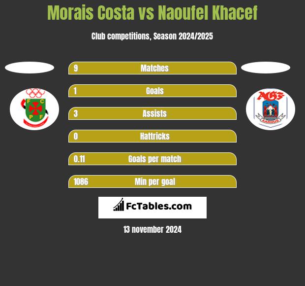 Morais Costa vs Naoufel Khacef h2h player stats