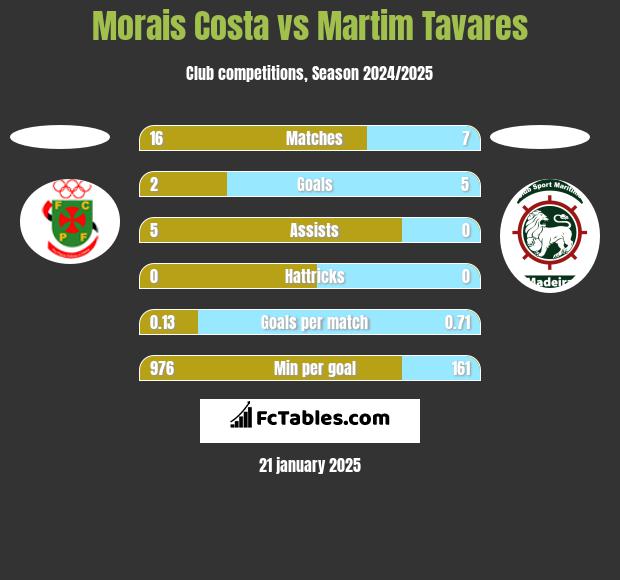 Morais Costa vs Martim Tavares h2h player stats