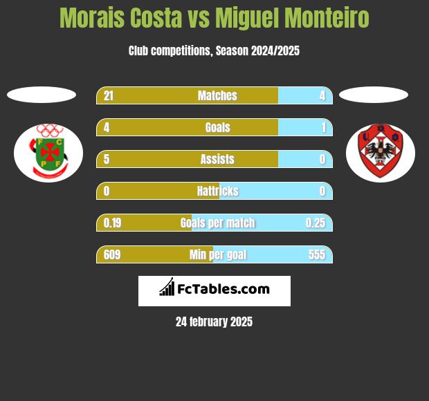 Morais Costa vs Miguel Monteiro h2h player stats