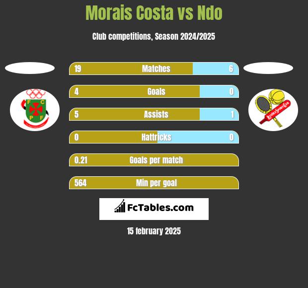 Morais Costa vs Ndo h2h player stats