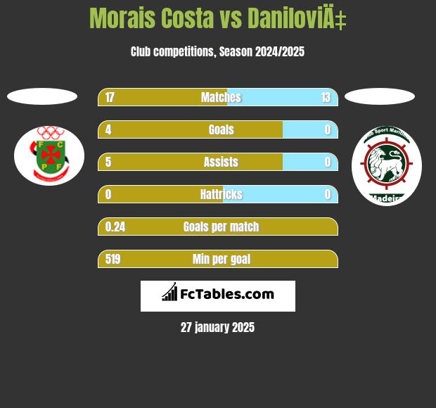 Morais Costa vs DaniloviÄ‡ h2h player stats