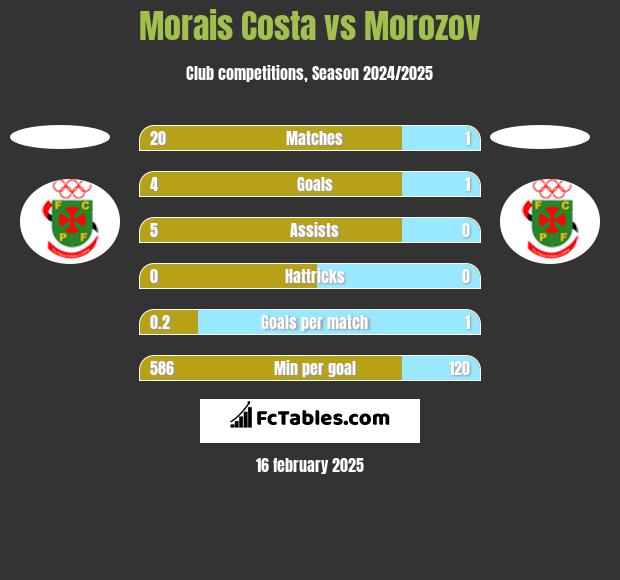 Morais Costa vs Morozov h2h player stats