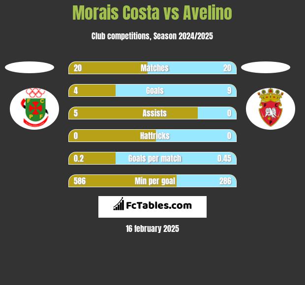 Morais Costa vs Avelino h2h player stats