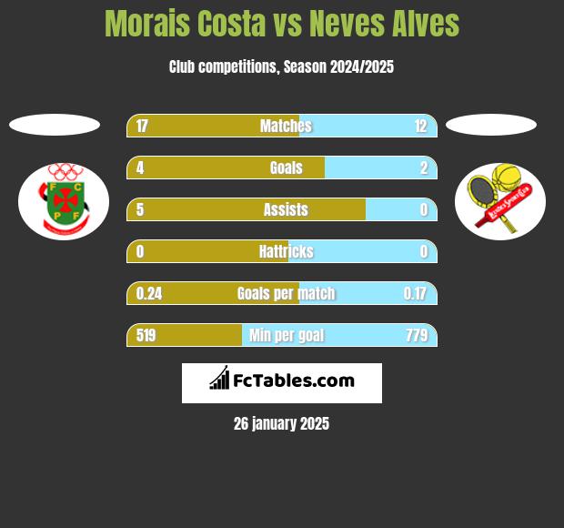 Morais Costa vs Neves Alves h2h player stats