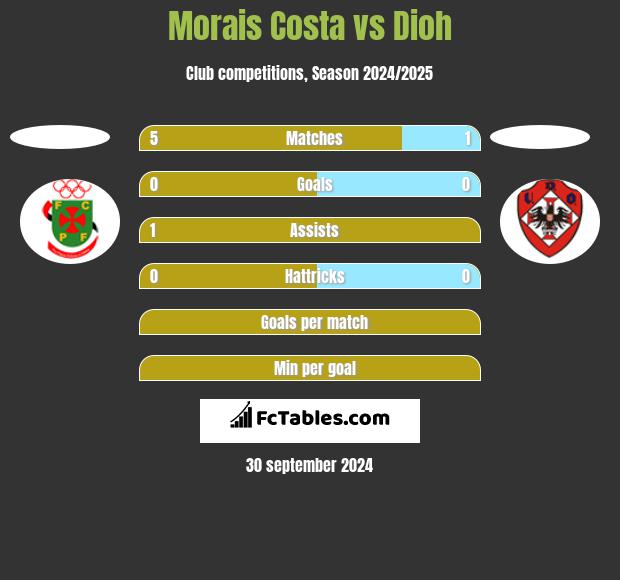 Morais Costa vs Dioh h2h player stats