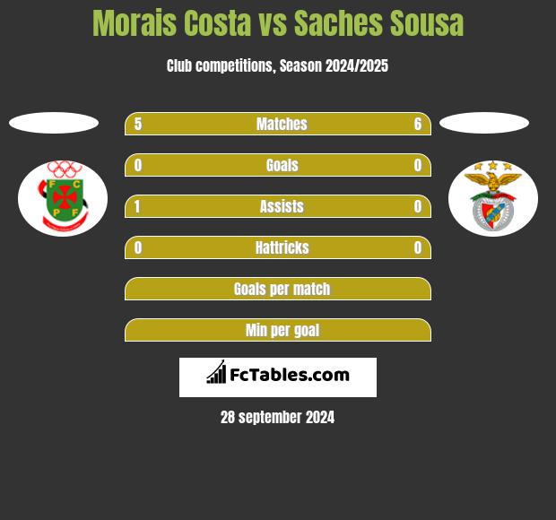 Morais Costa vs Saches Sousa h2h player stats