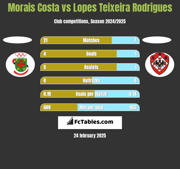 Morais Costa vs Lopes Teixeira Rodrigues h2h player stats