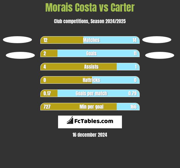 Morais Costa vs Carter h2h player stats