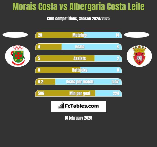 Morais Costa vs Albergaria Costa Leite h2h player stats