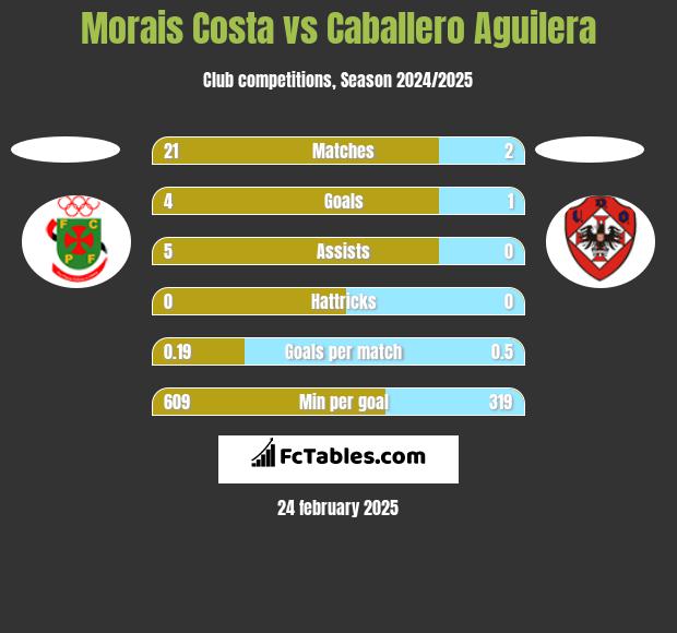 Morais Costa vs Caballero Aguilera h2h player stats