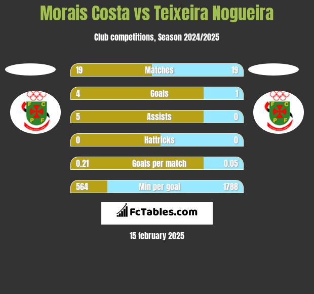 Morais Costa vs Teixeira Nogueira h2h player stats