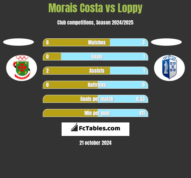 Morais Costa vs Loppy h2h player stats