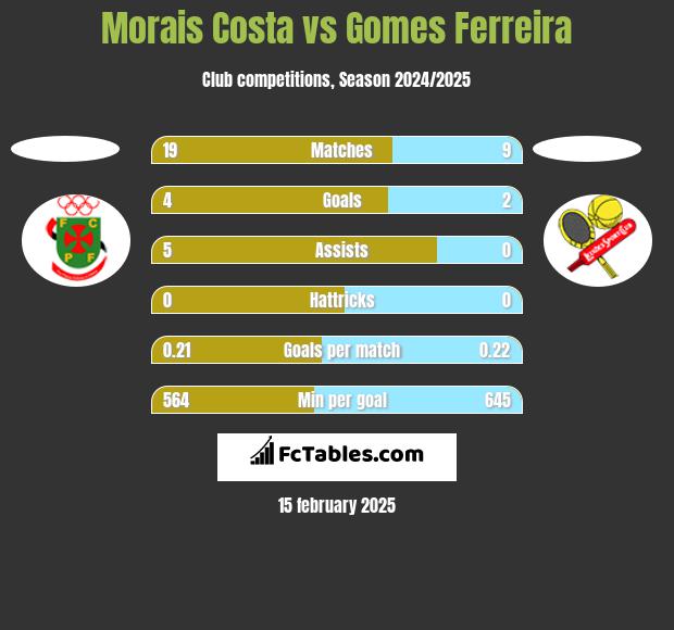 Morais Costa vs Gomes Ferreira h2h player stats