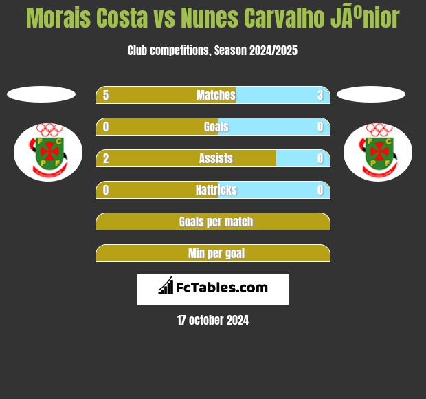 Morais Costa vs Nunes Carvalho JÃºnior h2h player stats