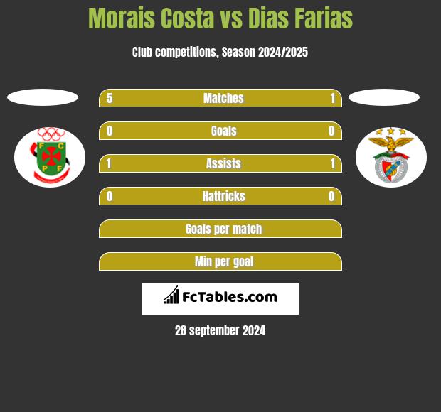 Morais Costa vs Dias Farias h2h player stats