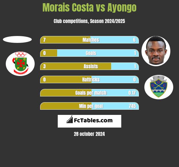 Morais Costa vs Ayongo h2h player stats