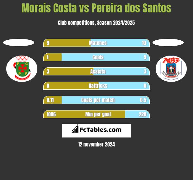 Morais Costa vs Pereira dos Santos h2h player stats