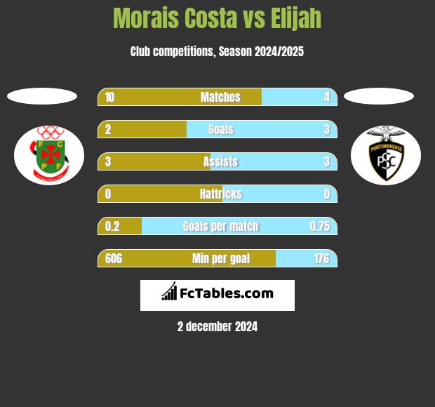 Morais Costa vs Elijah h2h player stats