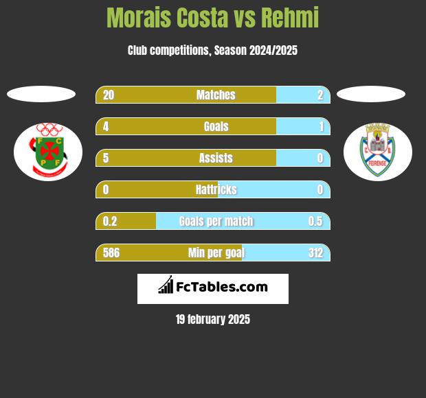 Morais Costa vs Rehmi h2h player stats