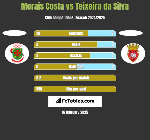 Morais Costa vs Teixeira da Silva h2h player stats