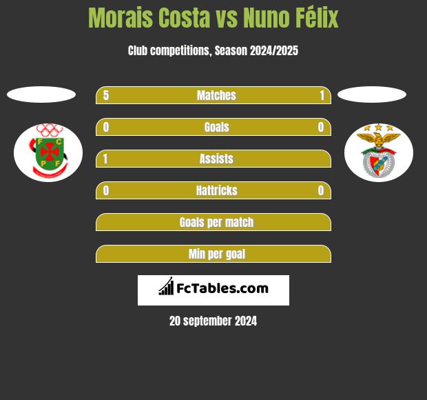 Morais Costa vs Nuno Félix h2h player stats