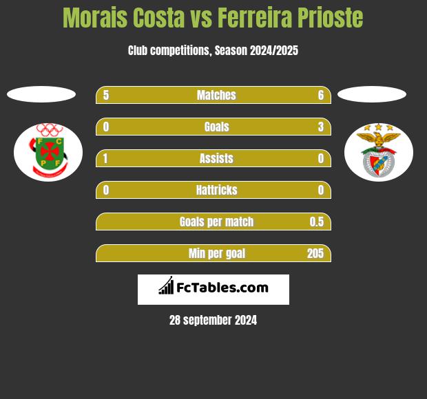 Morais Costa vs Ferreira Prioste h2h player stats