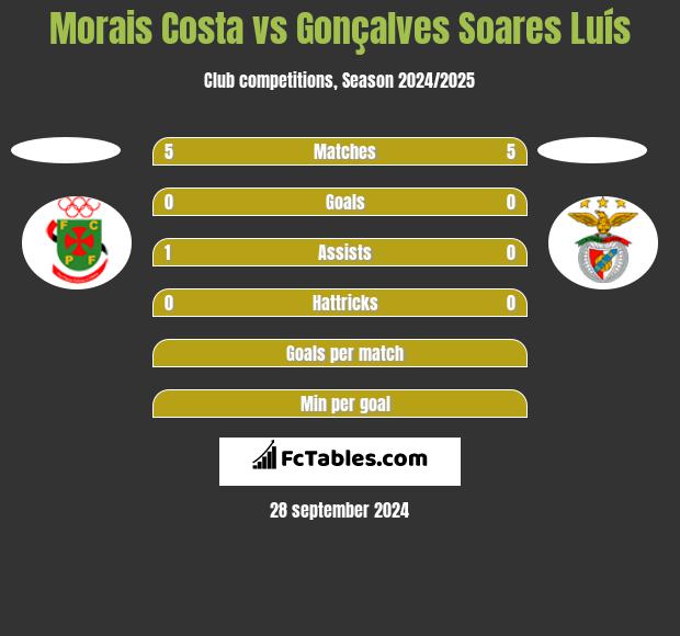 Morais Costa vs Gonçalves Soares Luís h2h player stats