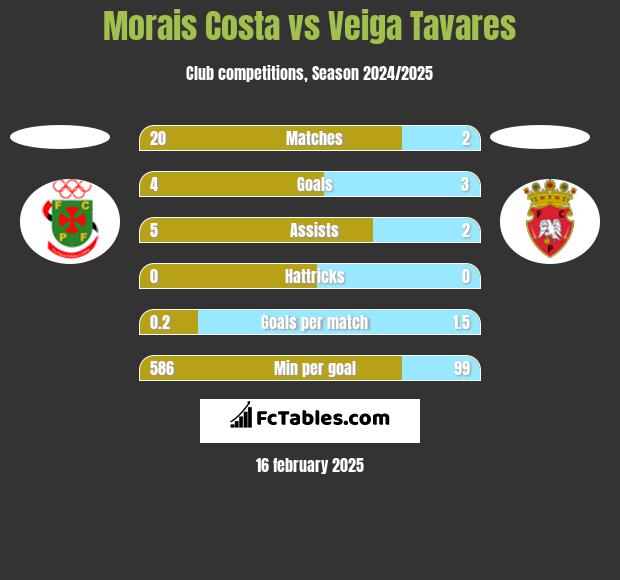 Morais Costa vs Veiga Tavares h2h player stats