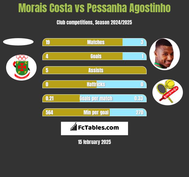 Morais Costa vs Pessanha Agostinho h2h player stats