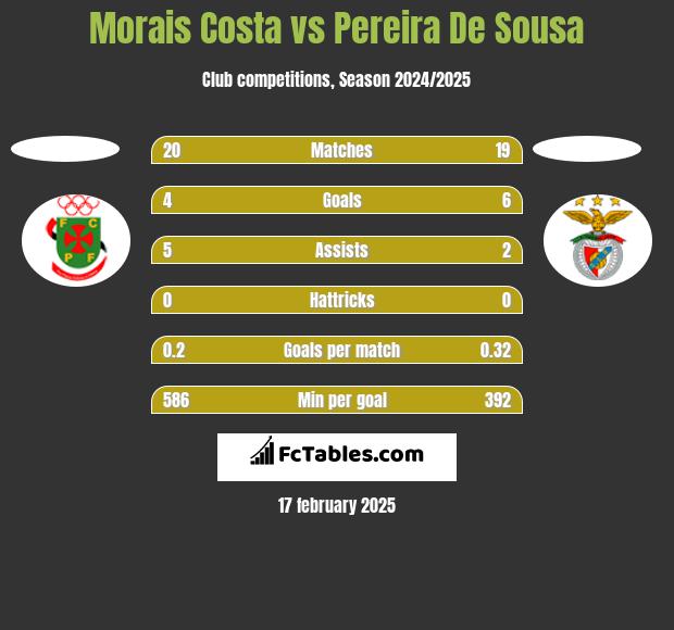 Morais Costa vs Pereira De Sousa h2h player stats