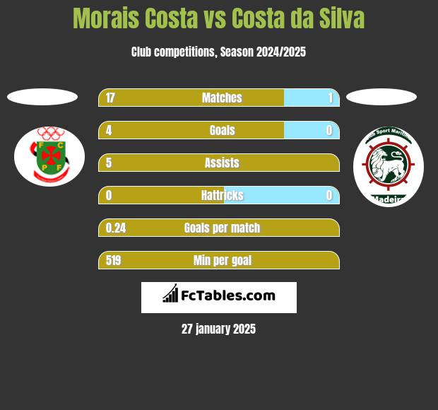 Morais Costa vs Costa da Silva h2h player stats