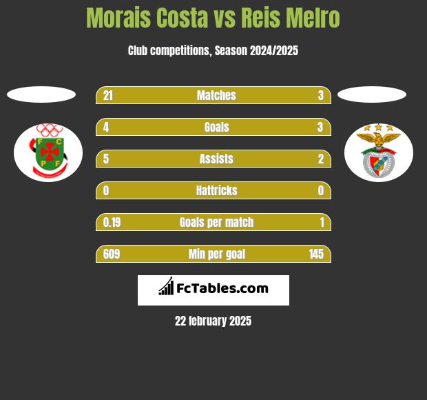 Morais Costa vs Reis Melro h2h player stats