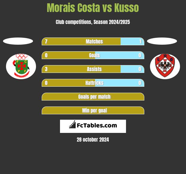 Morais Costa vs Kusso h2h player stats