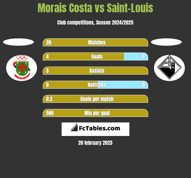 Morais Costa vs Saint-Louis h2h player stats