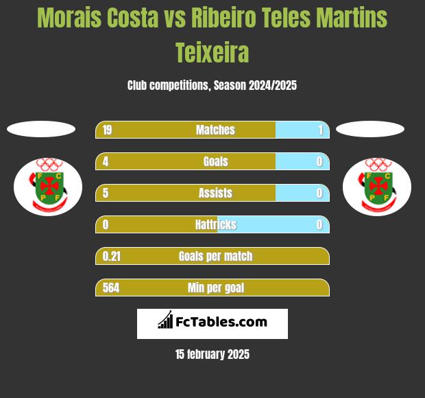 Morais Costa vs Ribeiro Teles Martins Teixeira h2h player stats