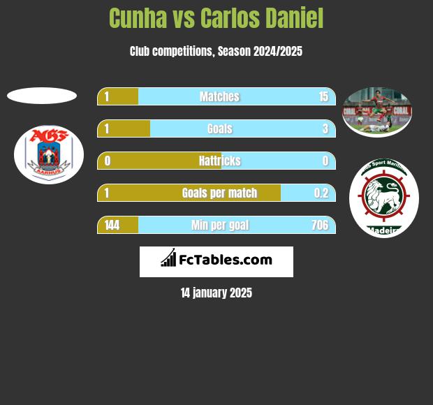 Cunha vs Carlos Daniel h2h player stats