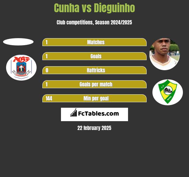 Cunha vs Dieguinho h2h player stats