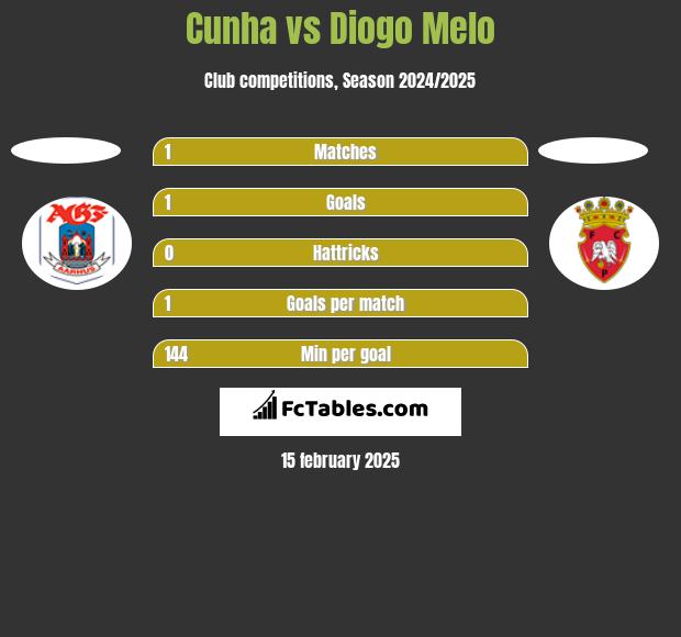 Cunha vs Diogo Melo h2h player stats