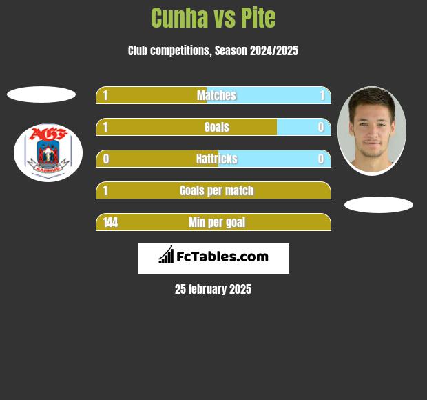 Cunha vs Pite h2h player stats